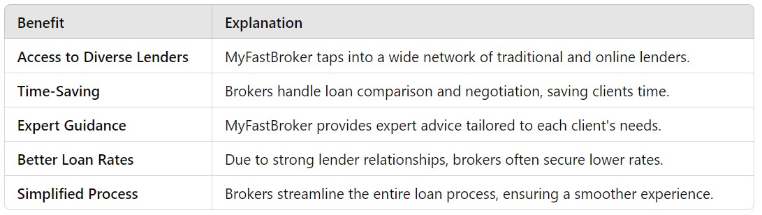 myfastbroker loans brokers